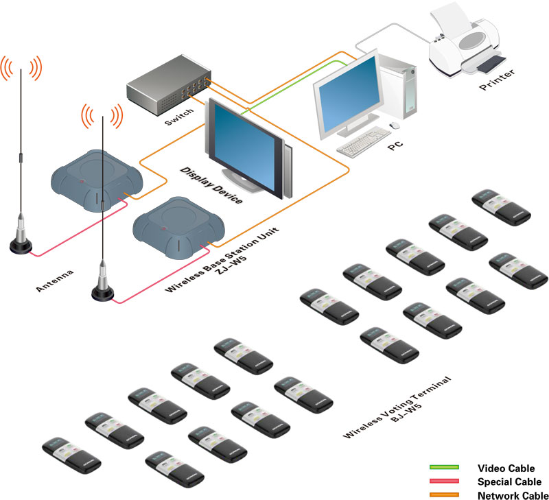 Wireless Voting System Wireless Voting System